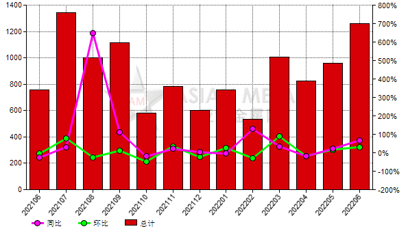 美國2022年6月份棕剛玉進口量同比增加66.65%