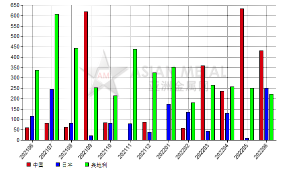 美國2022年6月份棕剛玉進口量同比增加66.65%