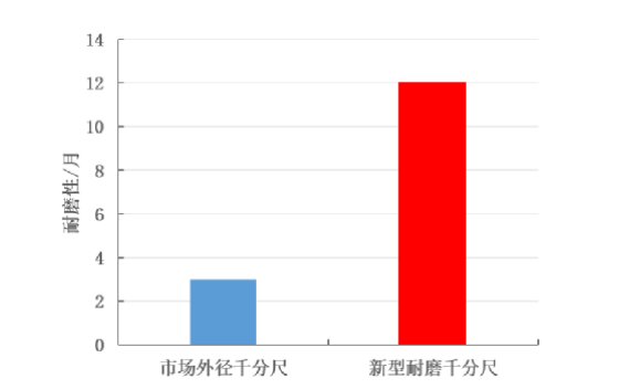 新型耐磨千分尺在磨料磨具行業的應用