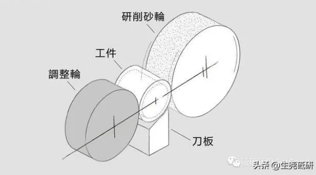 什么是無心研磨？