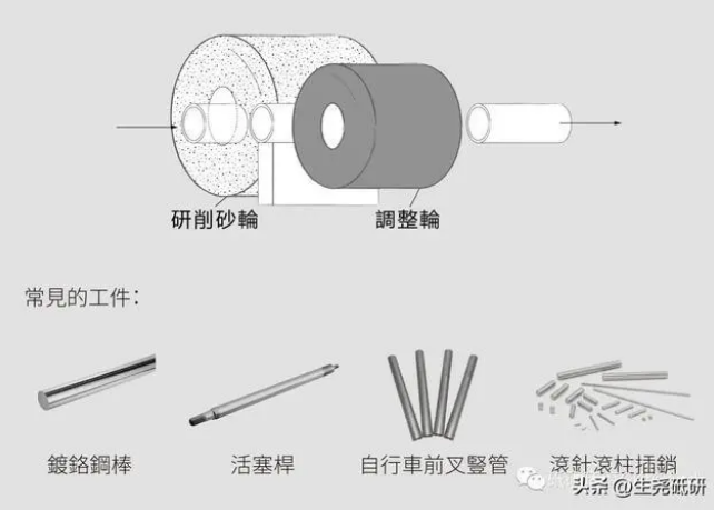 什么是無心研磨？