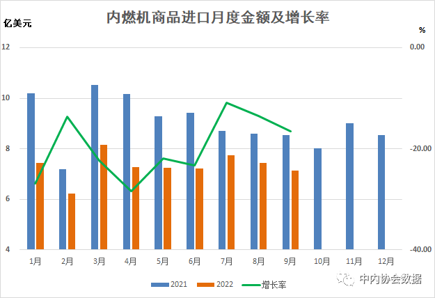 數(shù)據(jù) |2022年1-9月內(nèi)燃機(jī)行業(yè)進(jìn)出口