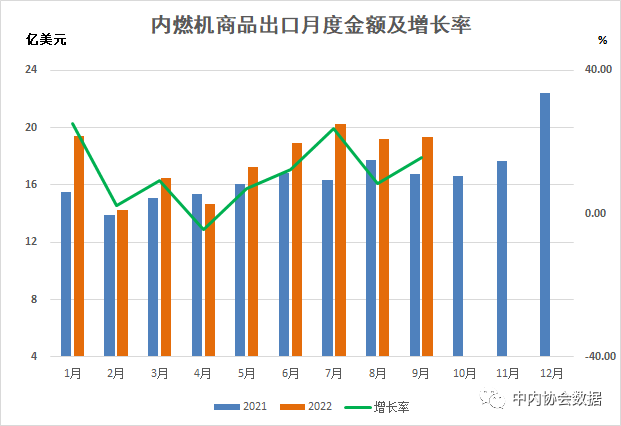 數(shù)據(jù) |2022年1-9月內(nèi)燃機(jī)行業(yè)進(jìn)出口