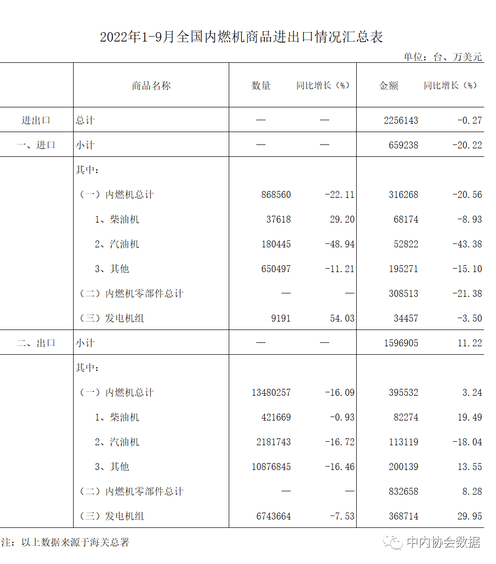 數(shù)據(jù) |2022年1-9月內(nèi)燃機(jī)行業(yè)進(jìn)出口