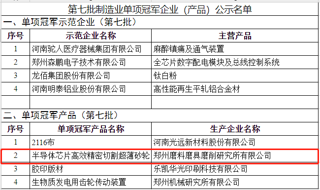 三磨所半導(dǎo)體芯片高效精密切割超薄砂輪榮獲制造業(yè)單項(xiàng)冠軍產(chǎn)品