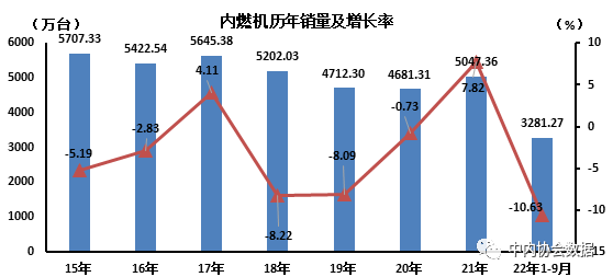 數據 | 內燃機歷年銷量及增長率