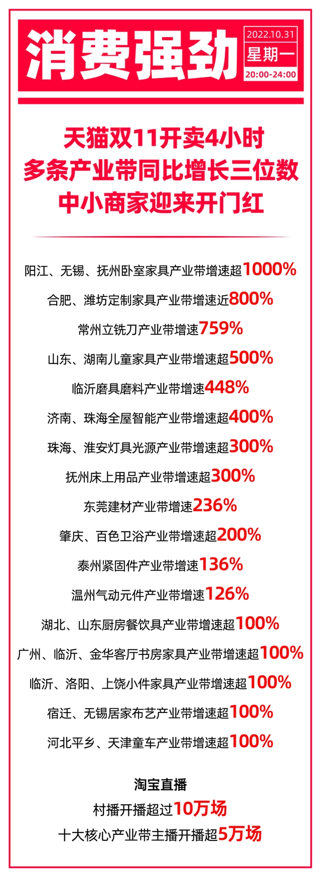 天貓雙11臨沂磨具磨料產業帶同比增長448%