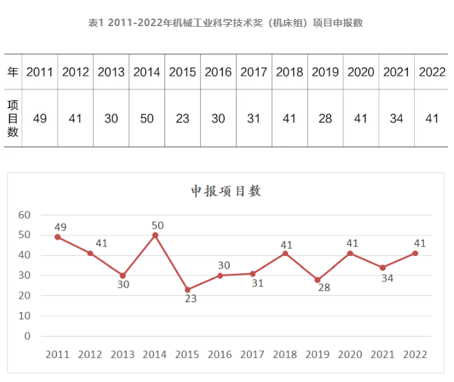 2022年機床工具專業“機械工業科學技術獎”項目申報及獲獎情況分析