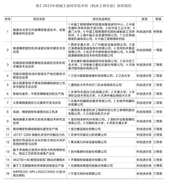 2022年機床工具專業“機械工業科學技術獎”項目申報及獲獎情況分析