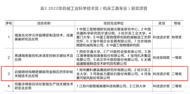 “功能微結構精密磨削用金剛石仿形砂輪關鍵技術及應用”榮獲2022年機械工業科學技術獎