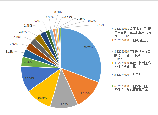 1-9月工具行業進出口數據分析