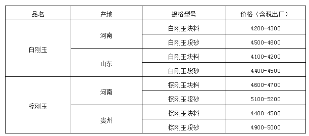 剛玉市場持續低迷，備貨季不溫不火