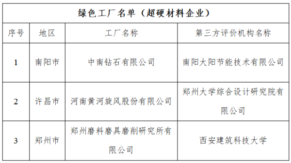 多家超硬材料企業榮獲2022年河南省“綠色工廠”稱號