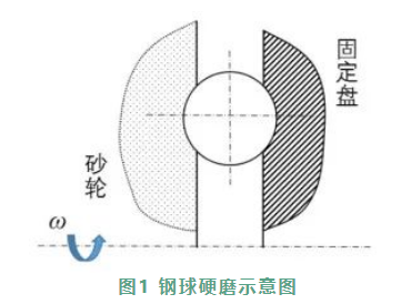 滾動軸承鋼球硬磨加工用陶瓷砂輪如何選擇？