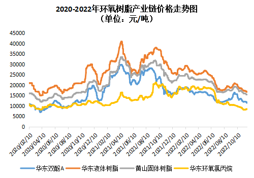 環氧樹脂：劣勢未改，未來難言！