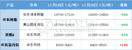 環氧樹脂：劣勢未改，未來難言！