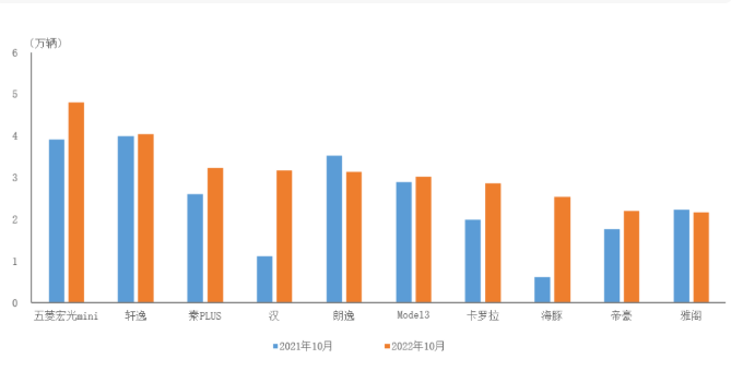數(shù)據(jù)簡報｜2022年10月前十位轎車品牌銷量簡析
