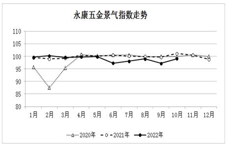 2022年10月份永康五金景氣指數小幅回升