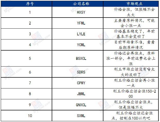 國內白剛玉企業對后期市場看法