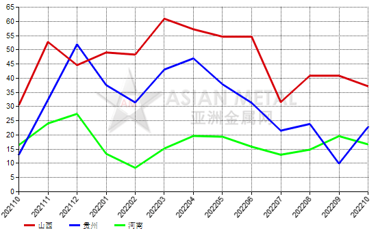 10月份中國(guó)棕剛玉生產(chǎn)商開(kāi)工率同比增長(zhǎng)9.49%