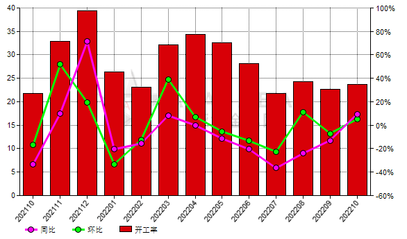 10月份中國棕剛玉生產商開工率同比增長9.49%