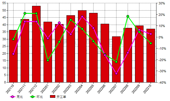 10月份中國(guó)棕剛玉生產(chǎn)商開(kāi)工率同比增長(zhǎng)9.49%