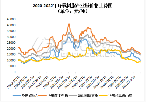 環氧樹脂：接連下落，蘊而待止！