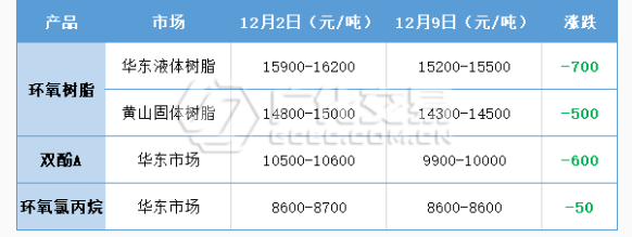 環氧樹脂：接連下落，蘊而待止！