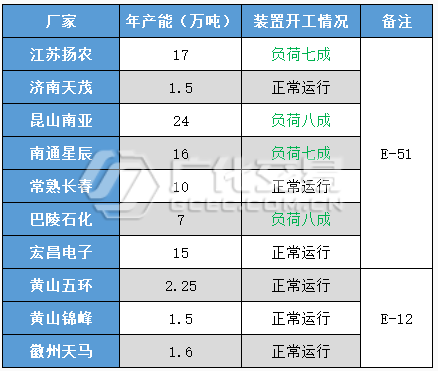 環氧樹脂：接連下落，蘊而待止！