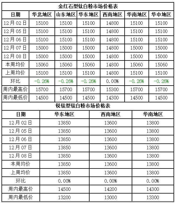 市場氛圍偏空 鈦白粉偏弱運(yùn)行