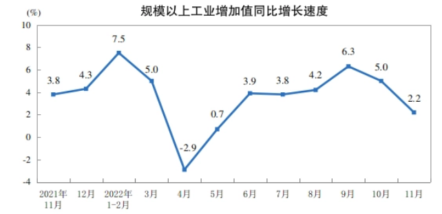 國家統計局：11月份規模以上工業增加值增長2.2%