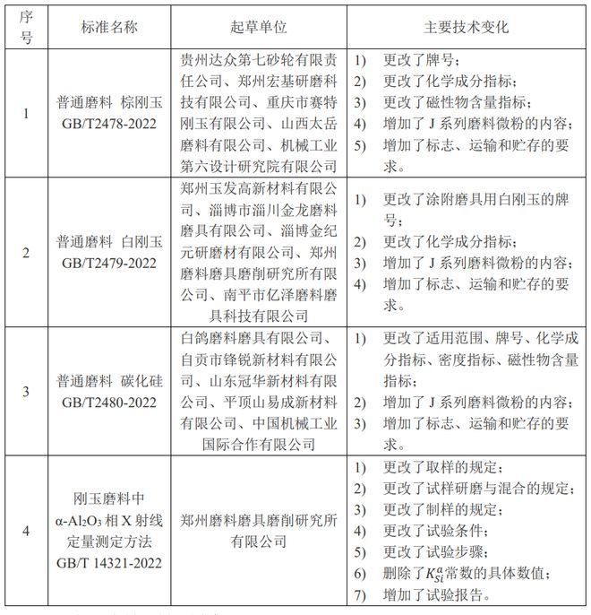 盤點2022年磨料磨具領(lǐng)域發(fā)布實施的標準