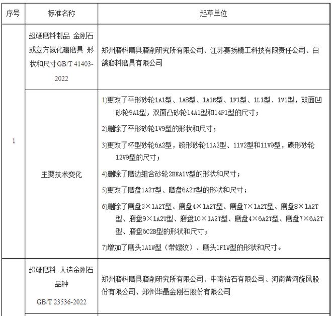 盤點2022年磨料磨具領(lǐng)域發(fā)布實施的標準