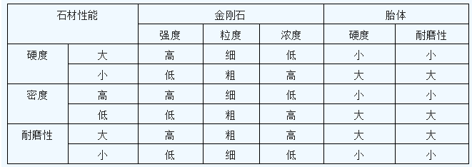 金剛石鋸片金屬胎體配方選擇原則