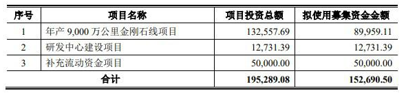 聚成科技創業板IPO審核狀態變更為“已問詢” 主營業務為電鍍金剛石線產品的研發、生產和銷售