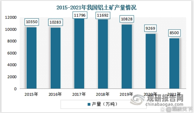 我國氧化鋁行業供需規模分析 市場需求缺口較大 進口依存度較高