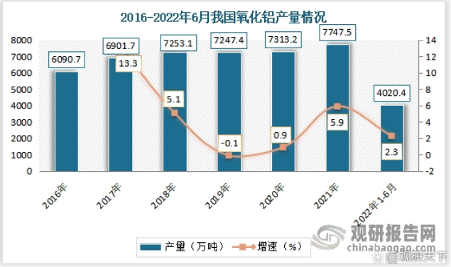 我國氧化鋁行業供需規模分析 市場需求缺口較大 進口依存度較高