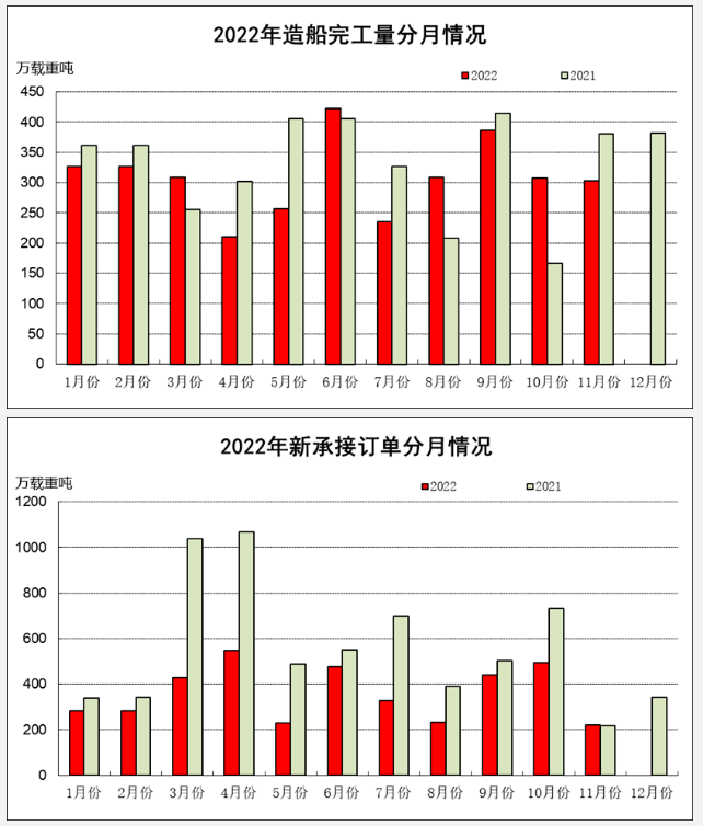 2022年1-11月船舶工業經濟運行情況