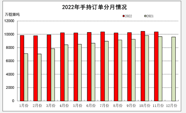 2022年1-11月船舶工業經濟運行情況