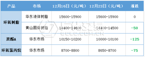 環氧樹脂：波動漸空，未見齊蹤！