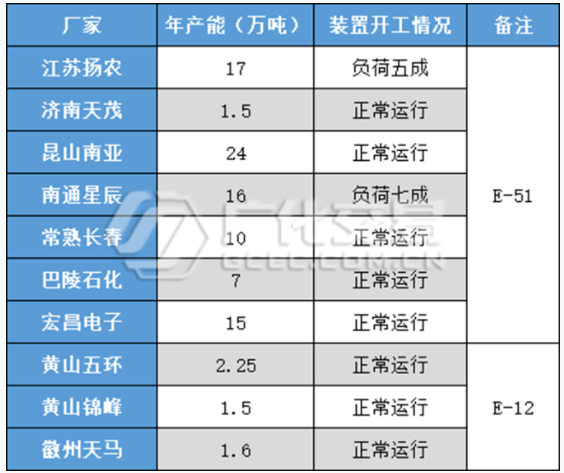 環氧樹脂：波動漸空，未見齊蹤！