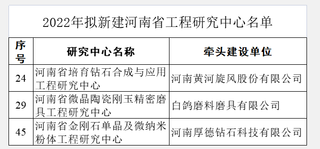 白鴿磨具、黃河旋風、厚德鉆石入選河南省工程研究中心名單