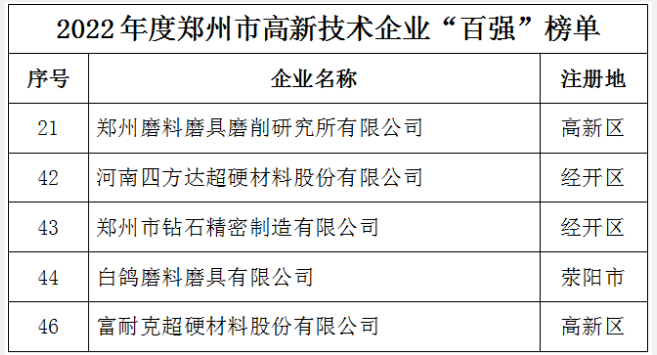 多家磨企上榜！2022年度鄭州市高新技術(shù)企業(yè)百強(qiáng)公布