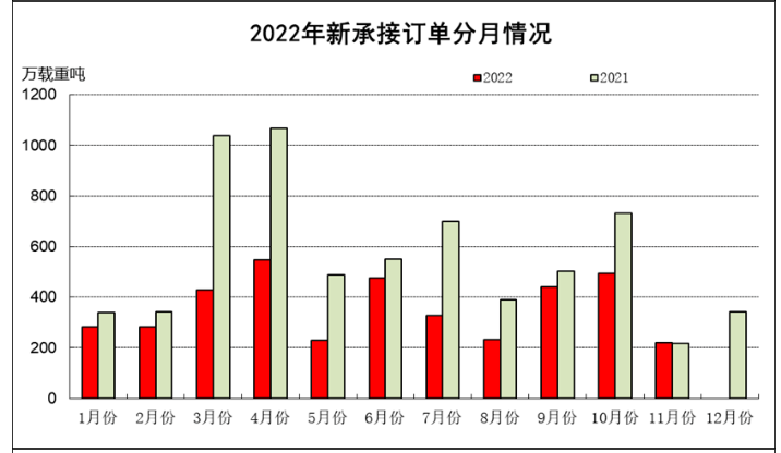 2022年1-11月船舶工業(yè)經(jīng)濟(jì)運(yùn)行情 