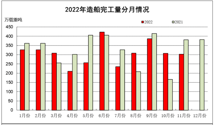 2022年1-11月船舶工業(yè)經(jīng)濟(jì)運(yùn)行情 