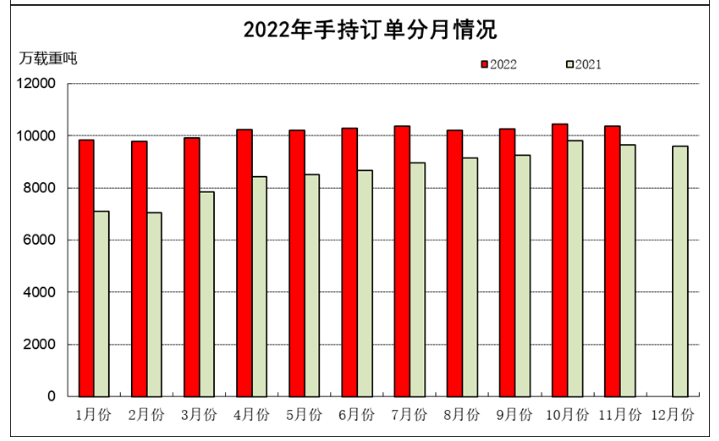 2022年1-11月船舶工業(yè)經(jīng)濟(jì)運(yùn)行情 