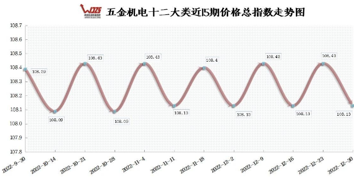 上月中國采購經理指數回落 本期五金指數下跌