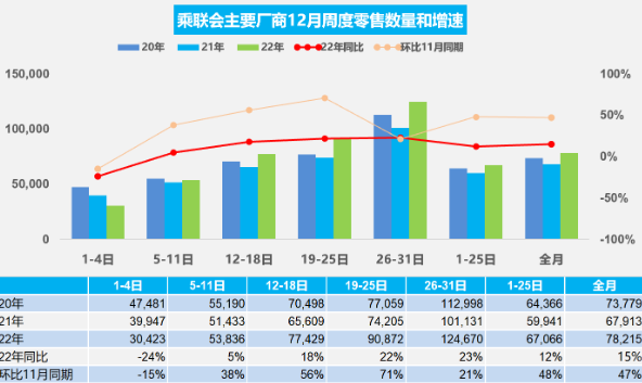 2022年乘用車市場零售預計2070萬輛，同比增1.8%