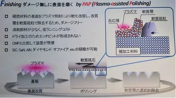 這項拋光技術獲獎，可用于SiC和GaN