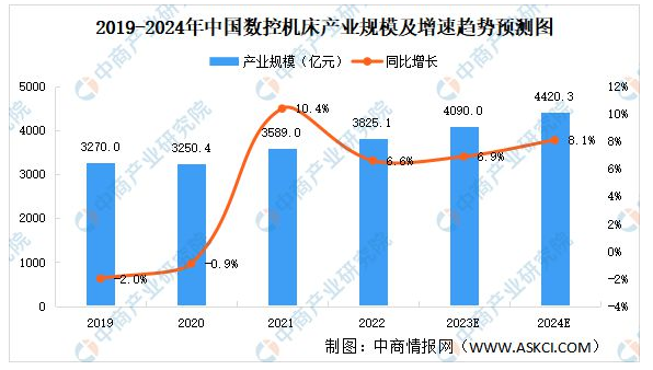 2023年中國數控機床行業市場規模及產業結構預測分析